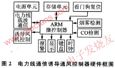 基于电力线载波通信的诱导通风控制系统设计,第3张