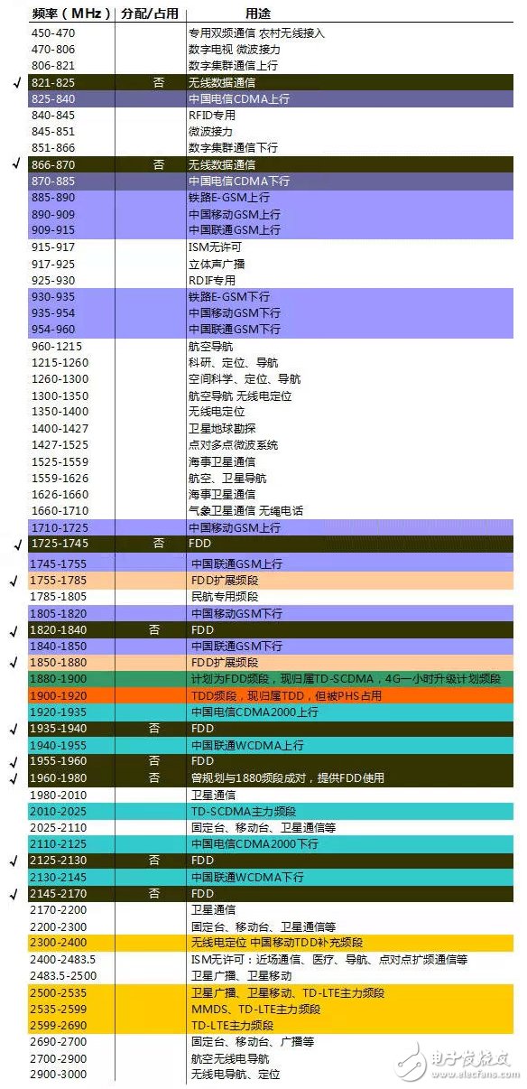 具详细的国内无线频谱资源分配图(最全),第8张 具详细的国内无线频谱资源分配图(最全),具详细的国内无线频谱资源分配图(最全),第8张