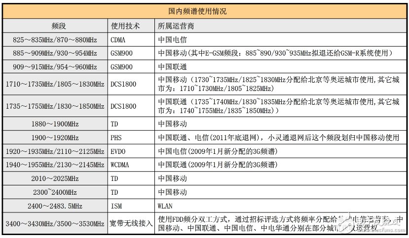 具详细的国内无线频谱资源分配图(最全),第5张 具详细的国内无线频谱资源分配图(最全),具详细的国内无线频谱资源分配图(最全),第5张
