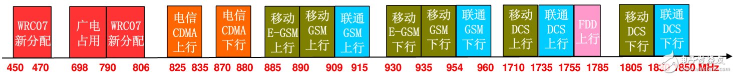 具详细的国内无线频谱资源分配图(最全),第2张 具详细的国内无线频谱资源分配图(最全),具详细的国内无线频谱资源分配图(最全),第2张