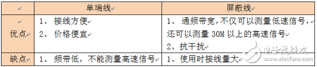 容易被忽略的逻辑分析仪探头,第3张 容易被忽略的逻辑分析仪探头,第3张