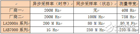 容易被忽略的逻辑分析仪探头,第4张 容易被忽略的逻辑分析仪探头,第4张