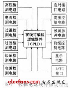基于CPLD的机载雷达控保系统设计与实现,第2张 基于CPLD的机载雷达控保系统设计与实现,第2张