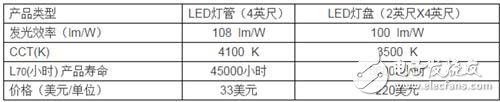 干货！兼容电子式镇流器的高功率因数LED驱动控制器---KP101B,第2张