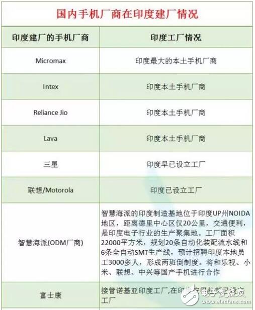 金立被曝投资5亿在印建厂 八家中国厂商涌入潜力市场,第2张