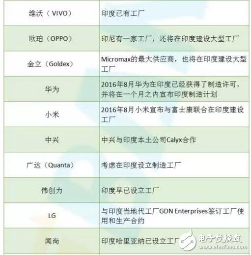 金立被曝投资5亿在印建厂 八家中国厂商涌入潜力市场,第3张