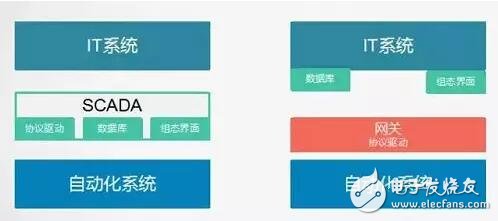 工业物联网最重要的基础：工业网关应用与方向,第3张