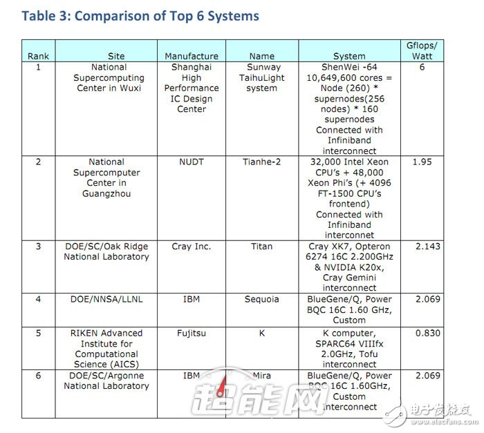 揭秘举世震惊的中国全新超算自主CPU！,揭秘举世震惊的中国全新超算自主CPU！,第3张
