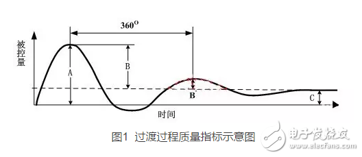 经验法PID参数工程整定口诀浅析,经验法PID参数工程整定口诀浅析,第2张