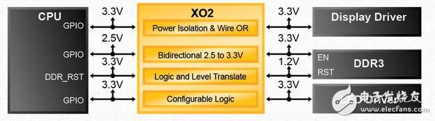 基于FPGA的设计解决物联网实现的核心挑战,图6–处理器扩展为DDR3，LED显示,第7张