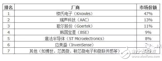 MEMS麦克风市场及专利态势分析,第2张 MEMS麦克风市场及专利态势分析,第2张