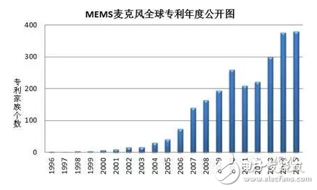 MEMS麦克风市场及专利态势分析,第3张 MEMS麦克风市场及专利态势分析,第3张