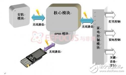 嵌入式智能家居系统的设计与实现,第3张
