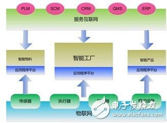 致远电子:工业4.0与IoT物联网 智能制造是关键!,第3张 致远电子:工业4.0与IoT物联网 智能制造是关键!,第3张