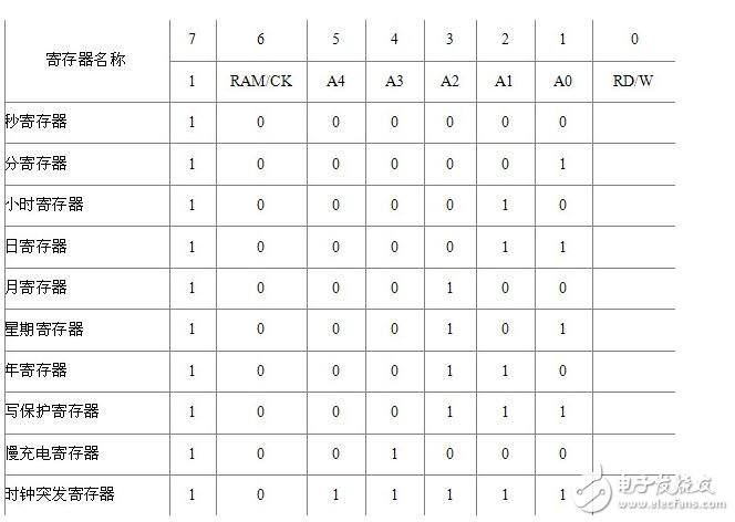 ds1302芯片介绍,ds1302工作原理解析,第3张 ds1302芯片介绍,ds1302工作原理解析,ds1302芯片介绍,ds1302工作原理解析,第3张