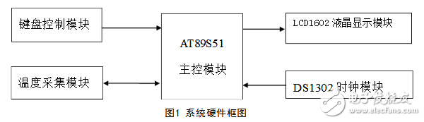 基于ds1302的电子日历系统,第2张 基于ds1302的电子日历系统,基于ds1302的电子日历系统,第2张