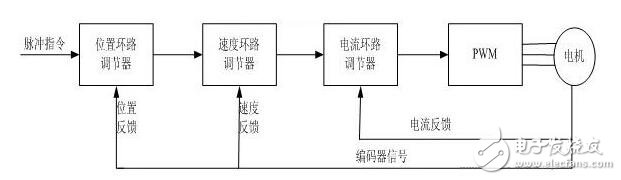 伺服驱动器的工作原理及其控制方式,第2张 伺服驱动器的工作原理及其控制方式,伺服驱动器的工作原理及其控制方式,第2张