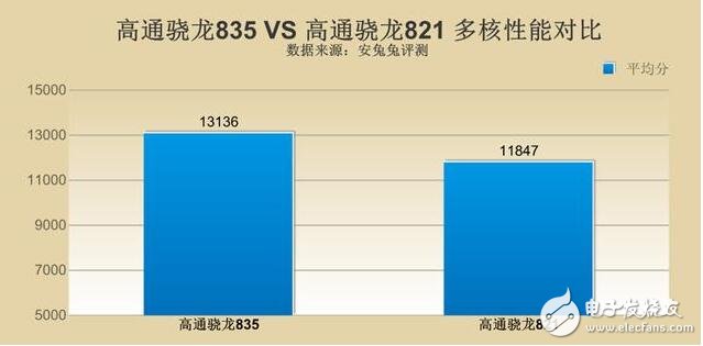 骁龙835对比骁龙821,骁龙835对比骁龙821,第5张