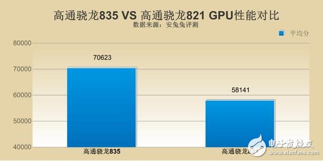 骁龙835对比骁龙821,骁龙835对比骁龙821,第6张