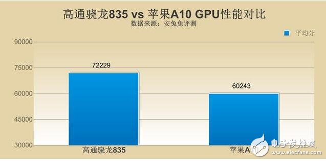 骁龙835和a10谁强谁弱_高通骁龙835和苹果a10对比,骁龙835和a10谁强谁弱_高通骁龙835和苹果a10对比,第6张
