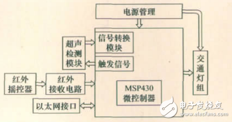 基于超声计数的智能交通灯控制系统,第2张 基于超声计数的智能交通灯控制系统,基于超声计数的智能交通灯控制系统,第2张