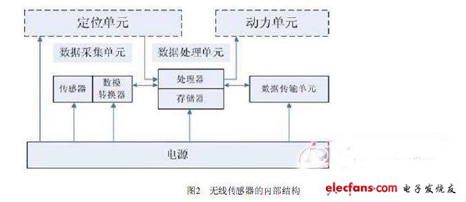 无线传感网应用,第3张