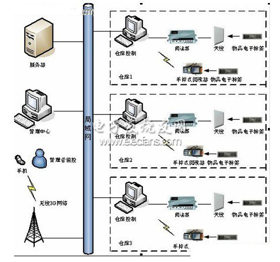 基于RFID的智能物流管理系统设计,第2张