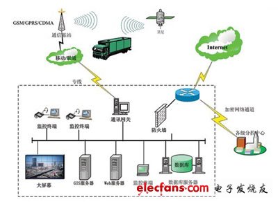 基于FPGA的GPS和GSM双重车载定位系统设计,GPS/GSM车载定位系统示意图,第2张