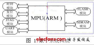 基于ARM的嵌入式最小系统架构研究,第2张