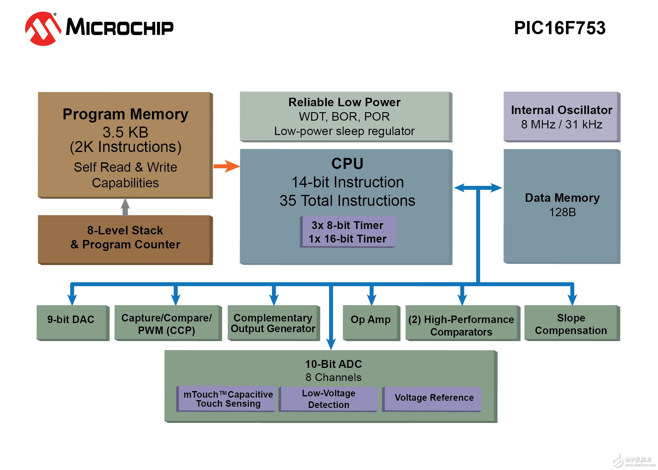 Microchip扩展通用8位PIC单片机系列,第2张 Microchip扩展通用8位PIC单片机系列,第2张