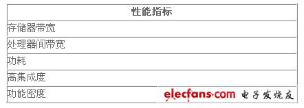 采用多内核DSP多处理器的军事集成系统设计,第2张