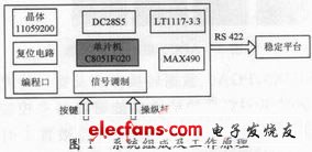 基于C8051F020单片机的数据采集电路设计,第2张 基于C8051F020单片机的数据采集电路设计,a.JPG,第2张