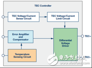 电信系统中的TEC控制器应用,第5张