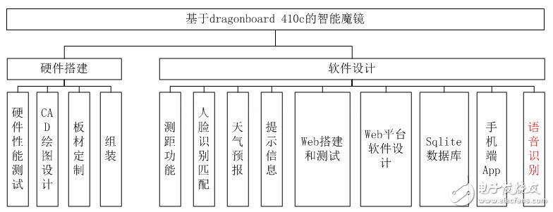 基于Dragonboard 410c的智能魔镜设计（1）——融入人脸识别和web通信整体方案,第3张