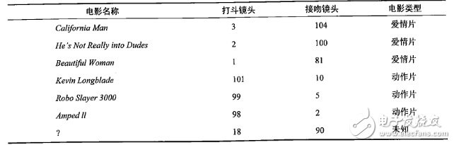 基于Dragonboard 410c开发板的机器学习研究（一）K-近邻算法,第3张