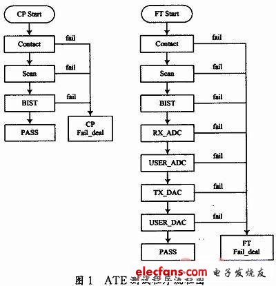 基于电力网通信芯片的量产测试研究,第2张 基于电力网通信芯片的量产测试研究,第2张