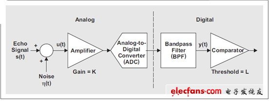 固定阈值在超声波测距车载应用中的使用,第2张 固定阈值在超声波测距车载应用中的使用,第2张