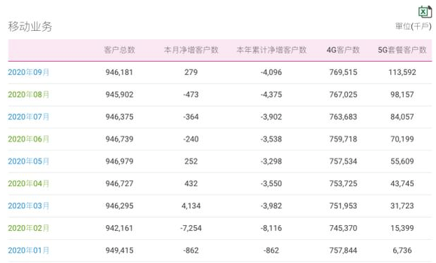 中国移动已成5G网络的领头羊,选择优先发展5G用户再发展5G网络,第2张 中国移动已成5G网络的领头羊,选择优先发展5G用户再发展5G网络,中国移动已成5G网络的领头羊,选择优先发展5G用户再发展5G网络,第2张