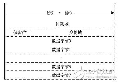 基于车电的RapidIO接口FlexRay接口和CAN接口设计,基于车电的RapidIO接口FlexRay接口和CAN接口设计,第10张