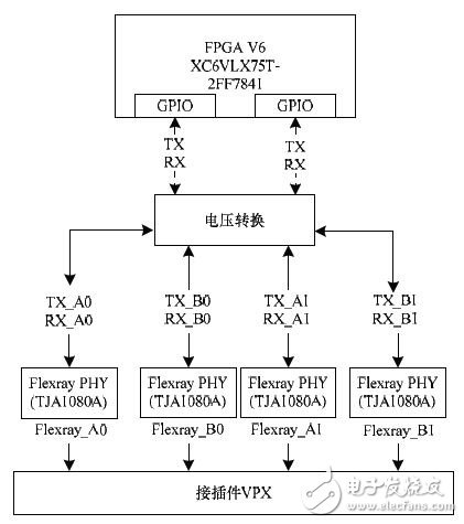 基于车电的RapidIO接口FlexRay接口和CAN接口设计,基于车电的RapidIO接口FlexRay接口和CAN接口设计,第11张