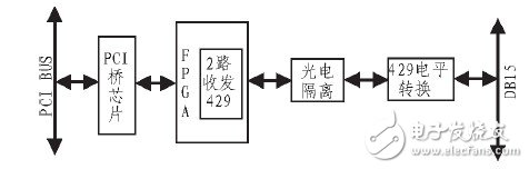 基于AEC429-PCI-22S5接口卡的航空电子系统设计,基于AEC429-PCI-22/S5接口卡的航空电子系统设计,第3张