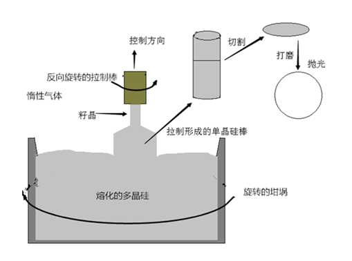 硅晶圆制造的三大步骤,硅晶圆制造的三大步骤,第3张