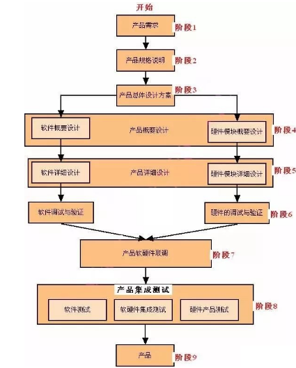 嵌入式产品开发的每一个阶段是怎样的,第2张 嵌入式产品开发的每一个阶段是怎样的,嵌入式产品开发的每一个阶段是怎样的,第2张