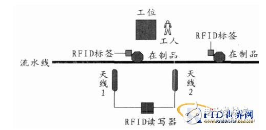 生产线监控怎样利用上RFID技术,生产线监控怎样利用上RFID技术,第3张