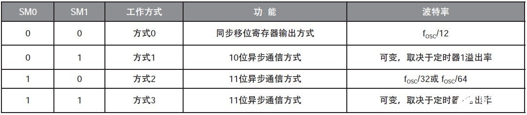 如何设置51单片机的串行口来实现与PC机通信,如何设置51单片机的串行口来实现与PC机通信,第3张
