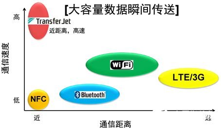 TransferJet技术的内容共享以及大数据分享的解决方案,TransferJet技术的内容共享以及大数据分享的解决方案,第3张