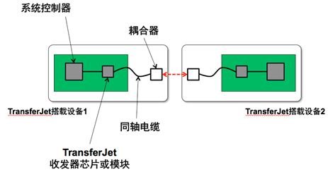 TransferJet技术的内容共享以及大数据分享的解决方案,TransferJet技术的内容共享以及大数据分享的解决方案,第5张