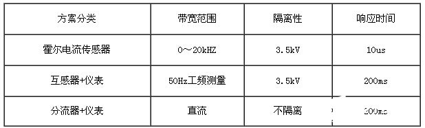 霍尔电流传感器在全钒液流电池系统中的应用原理解析,霍尔电流传感器在全钒液流电池系统中的应用原理解析,第3张