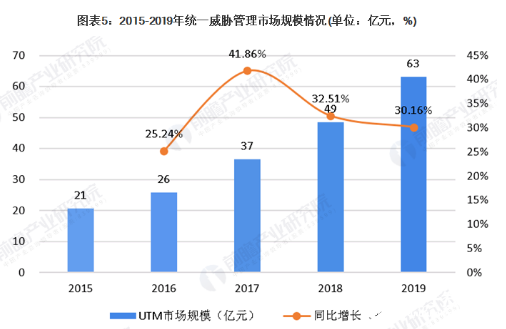 网络安全设备市场迅速扩张 防火墙VPN市场稳步发展,网络安全设备市场迅速扩张 防火墙/VPN市场稳步发展 ,第4张