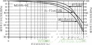 磁粉芯在EMI滤波器电路中的应用解析,第10张 磁粉芯在EMI滤波器电路中的应用解析,磁粉芯在EMI滤波器电路中的应用解析,第10张